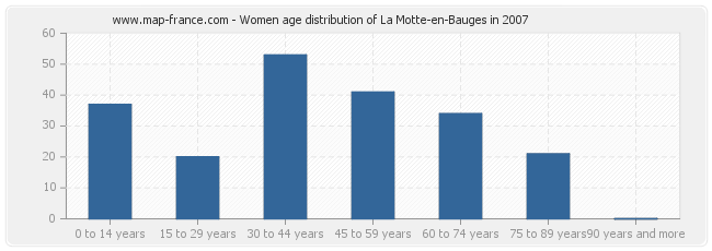 Women age distribution of La Motte-en-Bauges in 2007